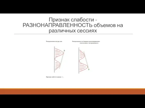 Признак слабости - РАЗНОНАПРАВЛЕННОСТЬ объемов на различных сессиях