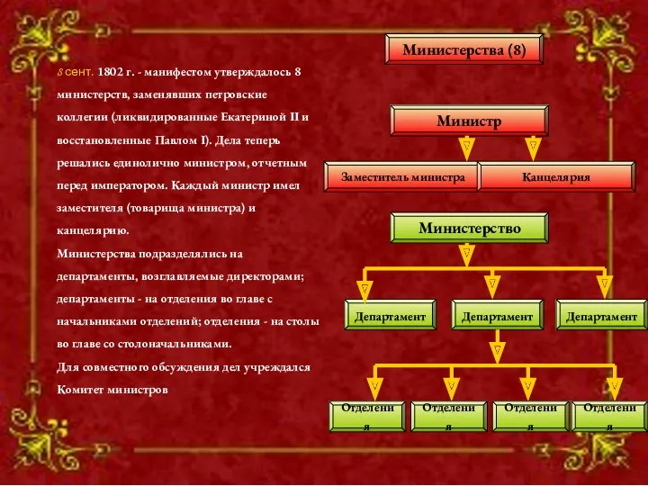 8 сент. 1802 г. - манифестом утверждалось 8 министерств, заменявших петровские коллегии (ликвидированные