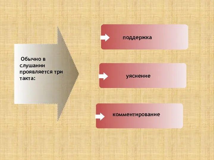 Обычно в слушании проявляется три такта: поддержка уяснение комментирование