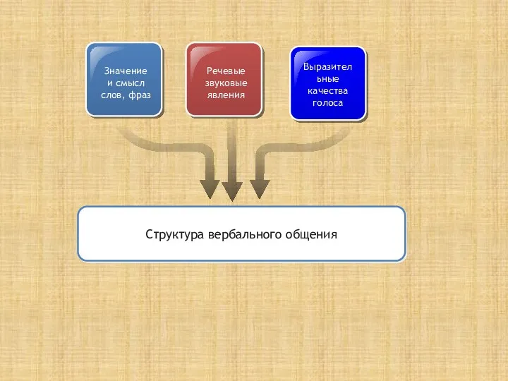 Значение и смысл слов, фраз Речевые звуковые явления Выразительные качества голоса Структура вербального общения