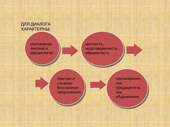 ДЛЯ ДИАЛОГА ХАРАКТЕРНЫ: разговорная лексика и фразеология краткость, недоговоренность, обрывистость