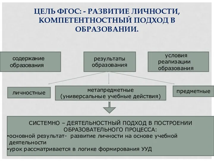 ЦЕЛЬ ФГОС: - РАЗВИТИЕ ЛИЧНОСТИ, КОМПЕТЕНТНОСТНЫЙ ПОДХОД В ОБРАЗОВАНИИ. содержание