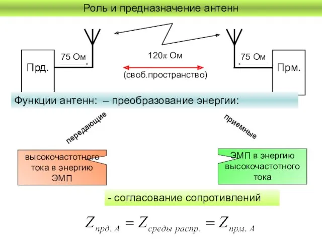 Роль и предназначение антенн Функции антенн: – преобразование энергии: высокочастотного