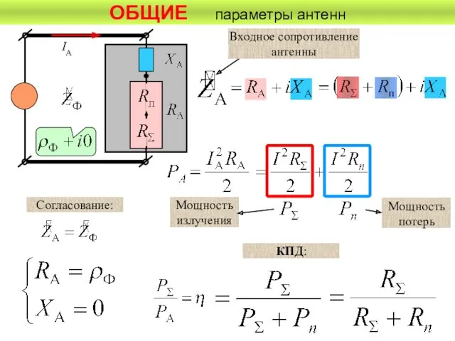 ОБЩИЕ параметры антенн Мощность излучения Согласование: Входное сопротивление антенны КПД: Мощность потерь