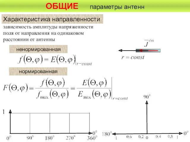 ОБЩИЕ параметры антенн Характеристика направленности зависимость амплитуды напряженности поля от