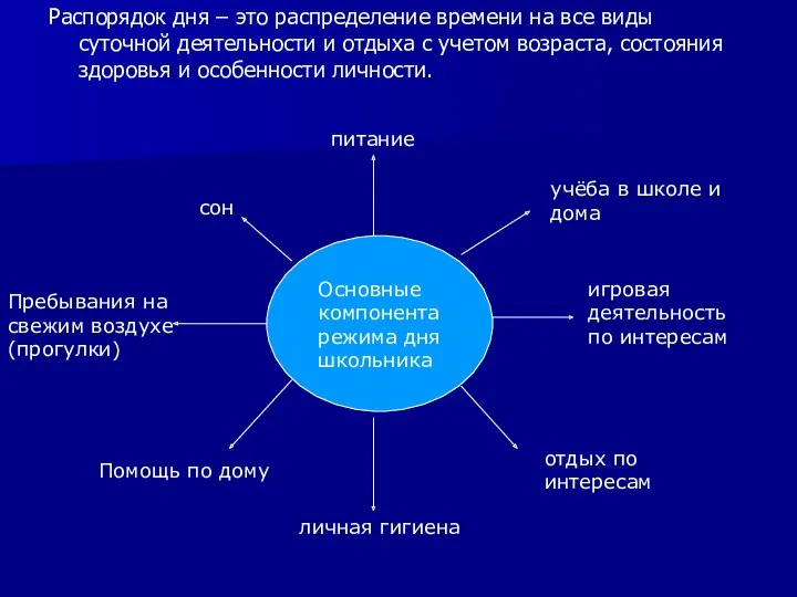 Распорядок дня – это распределение времени на все виды суточной