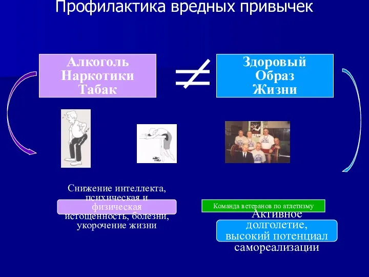 Профилактика вредных привычек Алкоголь Наркотики Табак Снижение интеллекта, психическая и