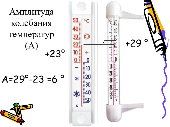 Амплитуда колебания температур (А) 1 +23° +29 ° А=29°-23 =6 °