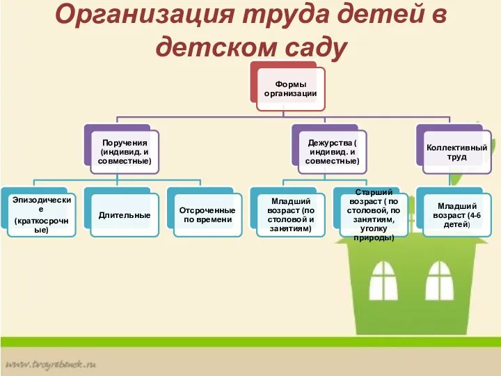 Организация труда детей в детском саду