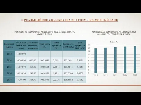 РИСУНОК 2Б. ДИНАМИКА РЕАЛЬНОГО ВВП 2013-2017 ГГ., ТРЛН.ДОЛЛ. В США. 2. РЕАЛЬНЫЙ ВВП