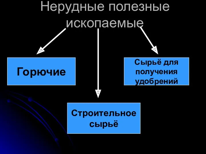 Нерудные полезные ископаемые Горючие Строительное сырьё Сырьё для получения удобрений