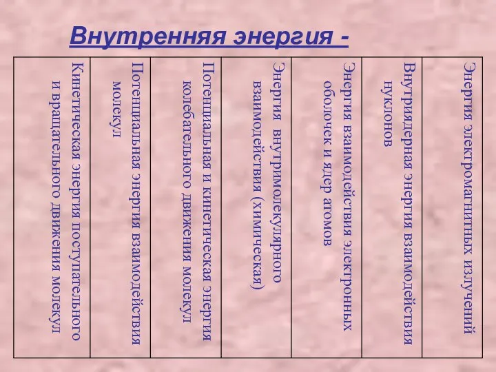 Внутренняя энергия -