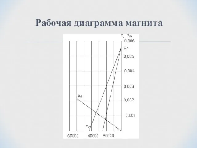 Рабочая диаграмма магнита