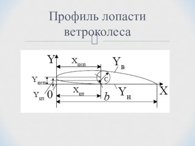 Профиль лопасти ветроколеса