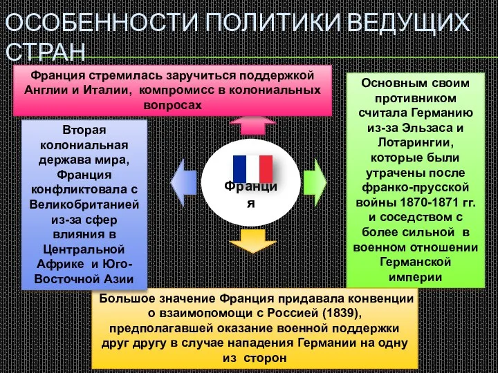 Франция Особенности политики ведущих стран Основным своим противником считала Германию