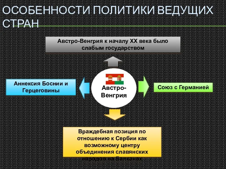 Австро- Венгрия Особенности политики ведущих стран Австро-Венгрия к началу XX