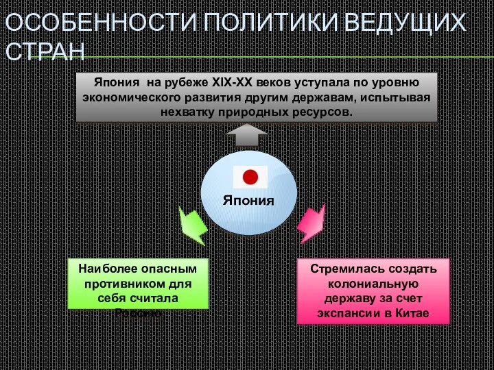 Япония Особенности политики ведущих стран Наиболее опасным противником для себя