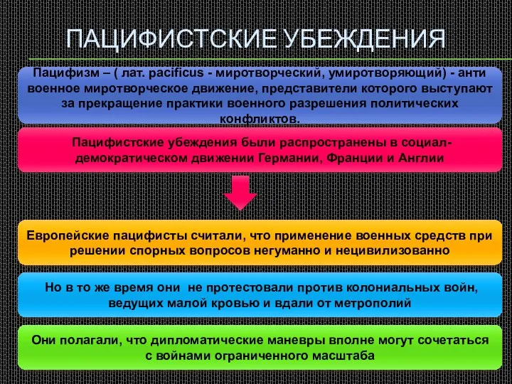 Пацифистские убеждения Европейские пацифисты считали, что применение военных средств при