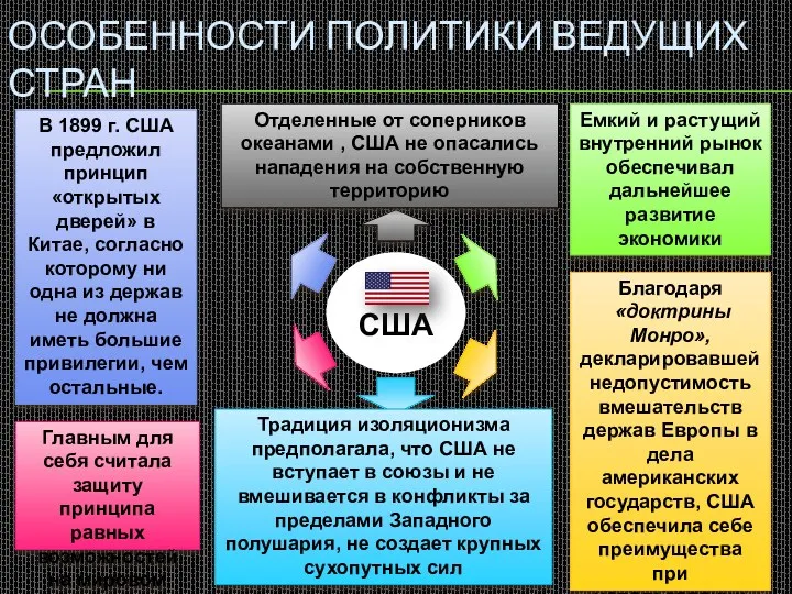 США Особенности политики ведущих стран Отделенные от соперников океанами ,