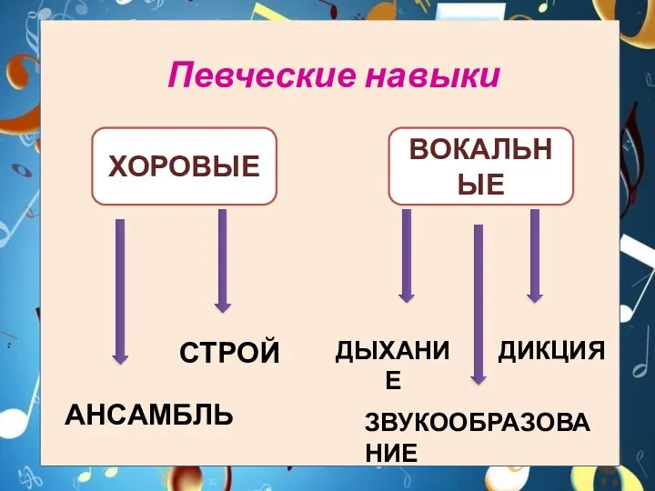 Певческие навыки ХОРОВЫЕ ВОКАЛЬНЫЕ ДЫХАНИЕ ДИКЦИЯ ЗВУКООБРАЗОВАНИЕ АНСАМБЛЬ СТРОЙ