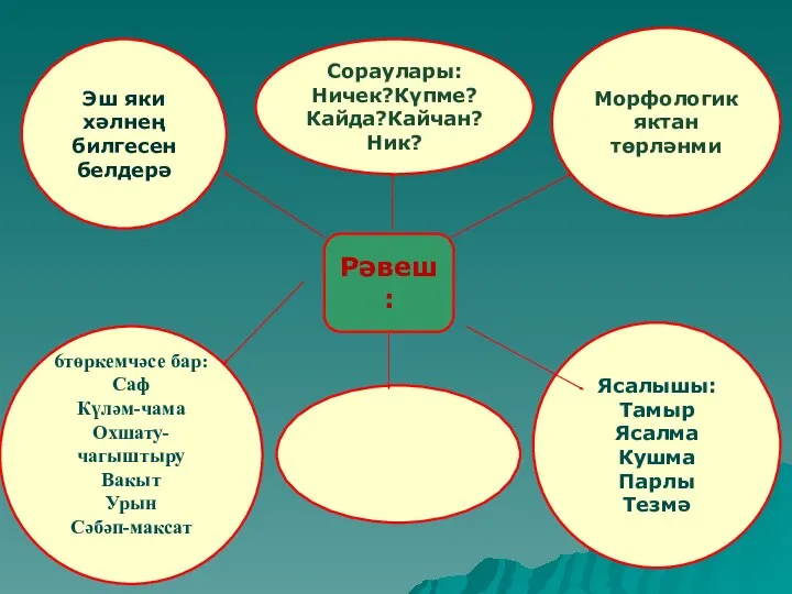 Рәвеш: Эш яки хәлнең билгесен белдерә Сораулары: Ничек?Күпме? Кайда?Кайчан? Ник?