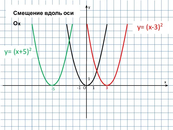 1 -1 1 O y x 3 y= (x-3)2 Смещение вдоль оси Оx -5 y= (x+5)2