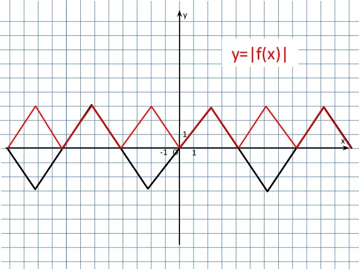 1 -1 1 O y x y=|f(x)|
