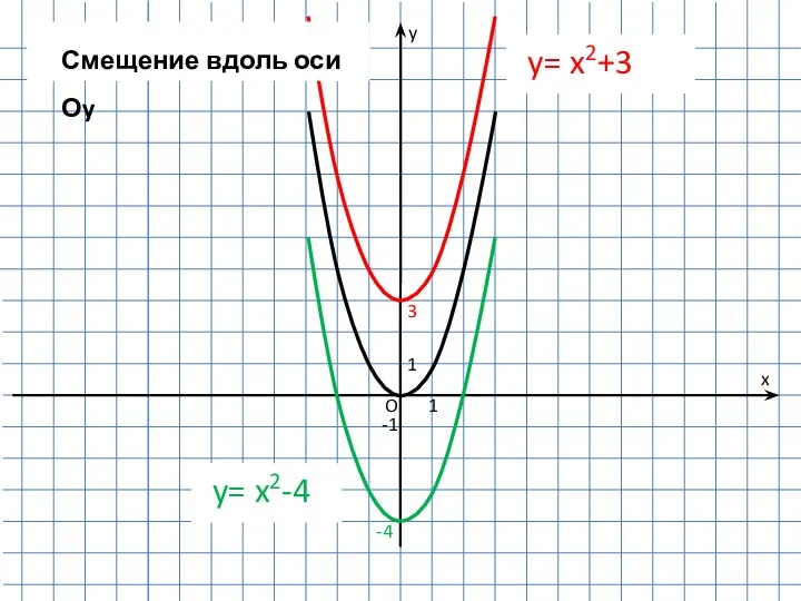1 -1 1 O y x 3 y= x2+3 Смещение вдоль оси Оy -4 y= x2-4