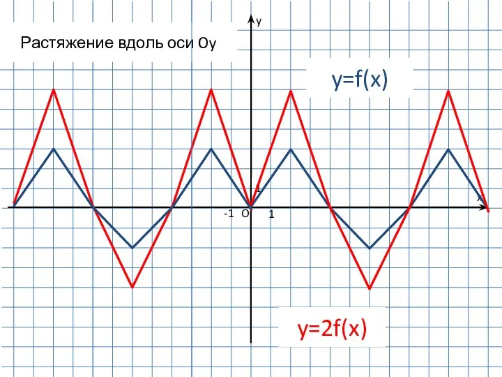 1 -1 1 O y x y=f(x) Растяжение вдоль оси Oy y=2f(x)