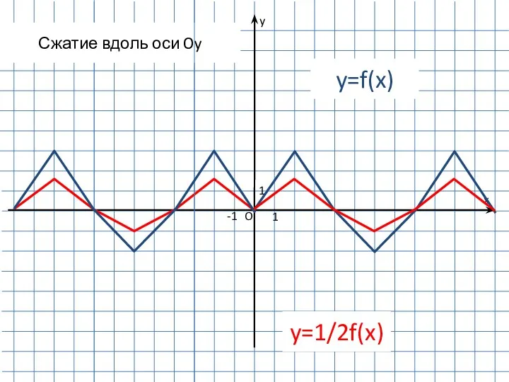 1 -1 1 O y x y=f(x) Сжатие вдоль оси Oy y=1/2f(x)