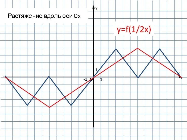 1 -1 1 O y x y=f(1/2x) Растяжение вдоль оси Ox