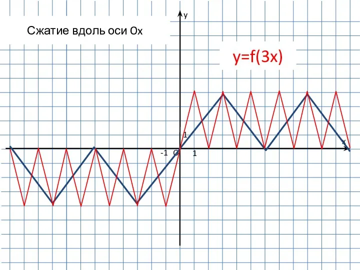 1 -1 1 O y x y=f(3x) Сжатие вдоль оси Ox