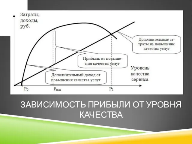 ЗАВИСИМОСТЬ ПРИБЫЛИ ОТ УРОВНЯ КАЧЕСТВА