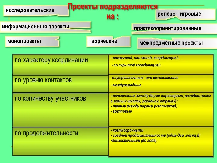 монопроекты межпредметные проекты - краткосрочными - средней продолжительности (один-два месяца);