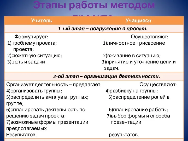 Этапы работы методом проекта.