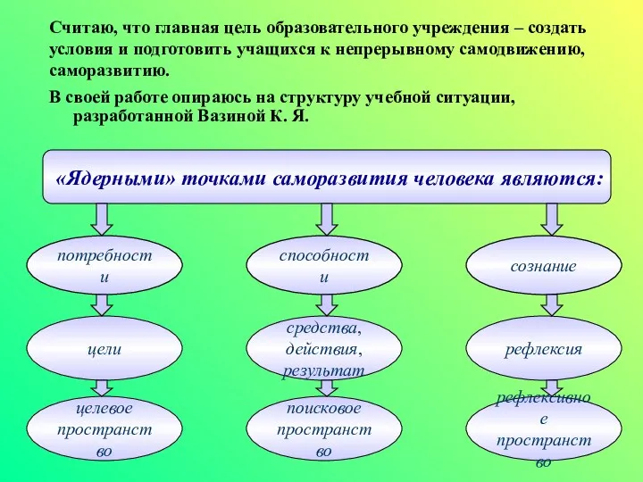 В своей работе опираюсь на структуру учебной ситуации, разработанной Вазиной