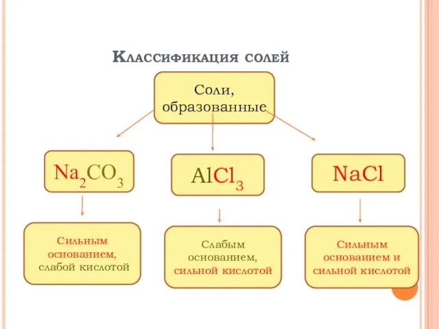 Классификация солей Соли, образованные Na2CO3 AlCl3 NaCl Сильным основанием, слабой