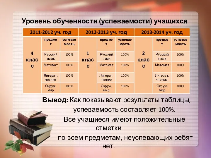 Уровень обученности (успеваемости) учащихся Вывод: Как показывают результаты таблицы, успеваемость