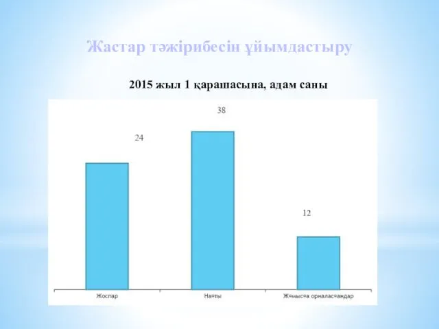 Жастар тәжірибесін ұйымдастыру 2015 жыл 1 қарашасына, адам саны 12