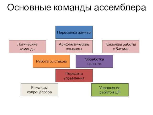 Основные команды ассемблера Пересылка данных Арифметические команды Логические команды Передача