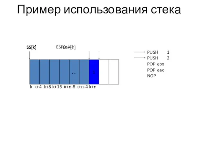 Пример использования стека … SS[k] ESP[n] PUSH 1 PUSH 2