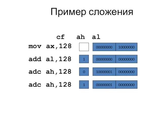 Пример сложения cf ah al mov ax,128 00000000 10000000 add