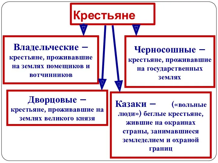 Крестьяне Владельческие – крестьяне, проживавшие на землях помещиков и вотчинников