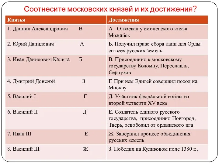 Соотнесите московских князей и их достижения?