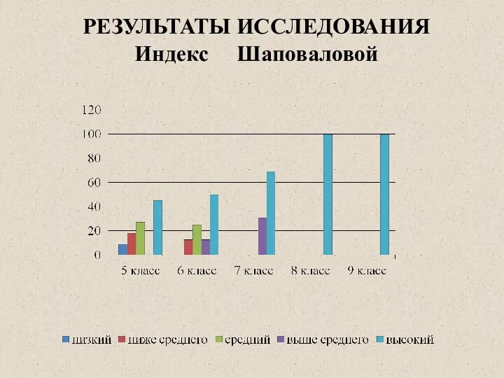 РЕЗУЛЬТАТЫ ИССЛЕДОВАНИЯ Индекс Шаповаловой