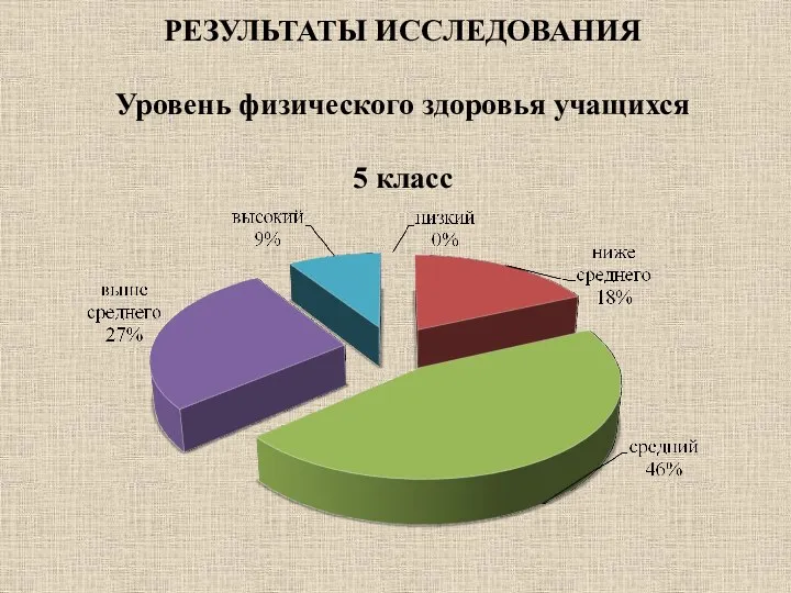 РЕЗУЛЬТАТЫ ИССЛЕДОВАНИЯ Уровень физического здоровья учащихся 5 класс