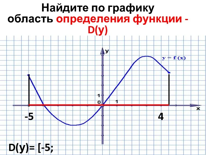 Найдите по графику область определения функции - D(у) D(у)= [-5; 4,5] -5 4