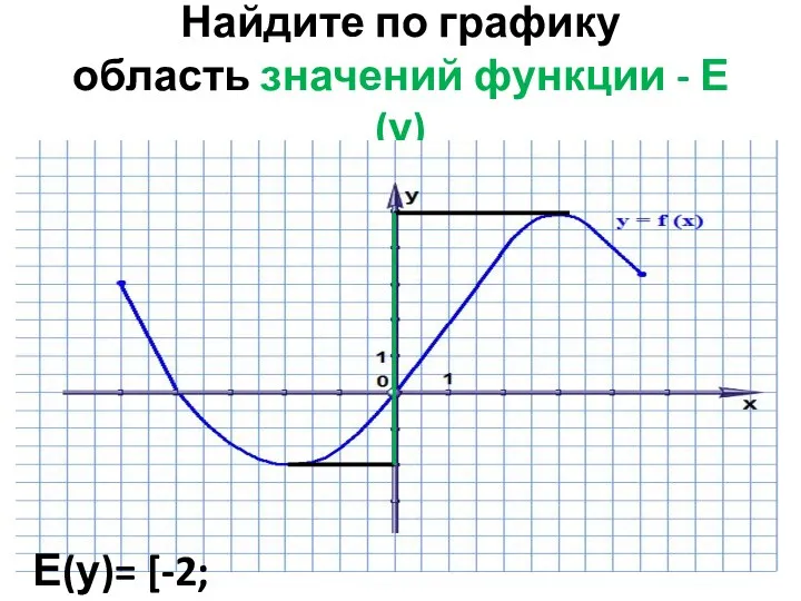 Найдите по графику область значений функции - Е(у) Е(у)= [-2; 5]