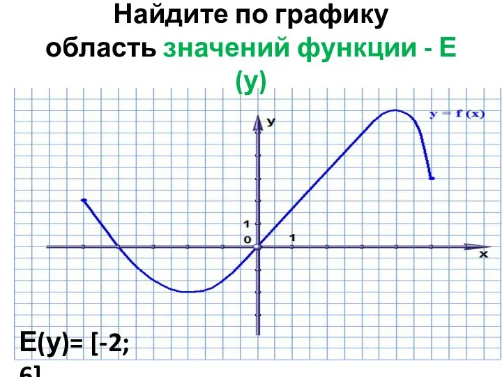 Найдите по графику область значений функции - Е(у) Е(у)= [-2; 6]