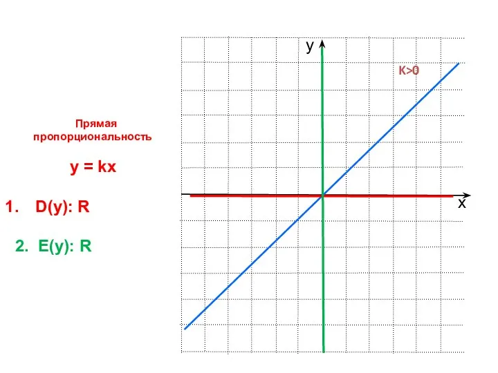Прямая пропорциональность y = kx D(y): R 2. E(y): R K>0